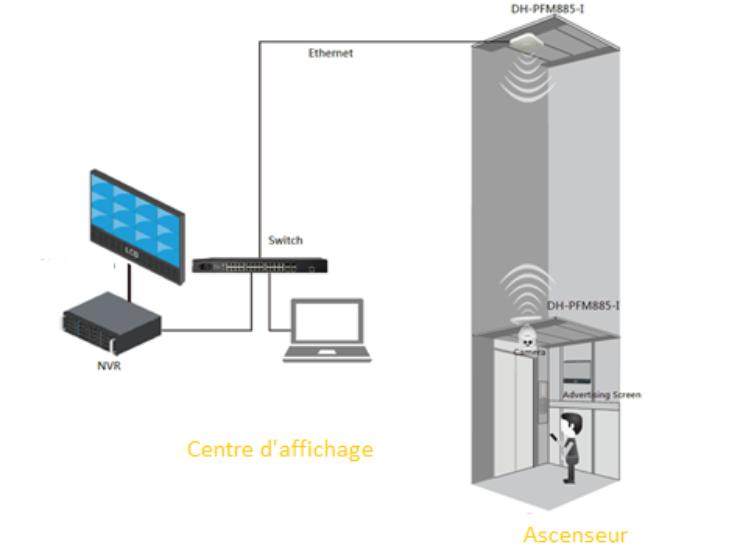 Solution wifi pour ascenseur videosurveillance