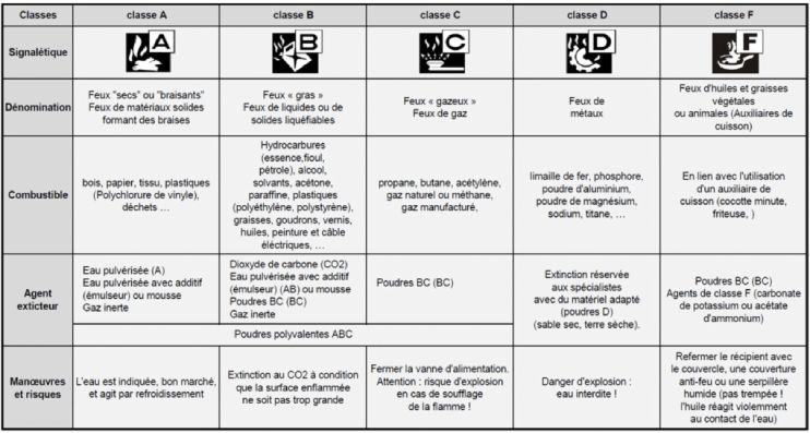 Tableau récapitulatif des classes de feux